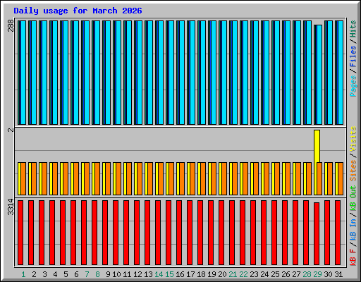 Daily usage for March 2026