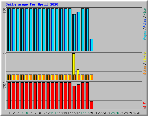 Daily usage for April 2026