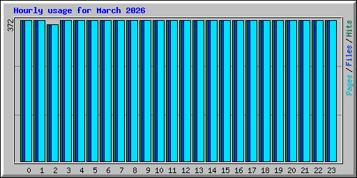 Hourly usage for March 2026