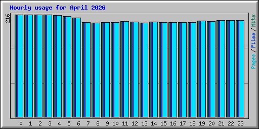 Hourly usage for April 2026